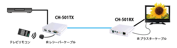 延長元（バックヤード）から延長先に設置した機器のリモコン操作