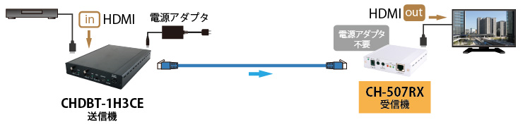CH-507RXとHDBaseT機種の組み合わせ