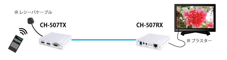 CH-507TX/RX IRリモコン延長ケース1