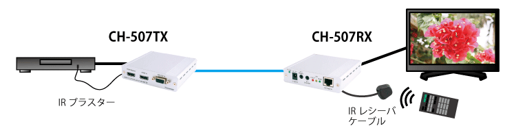 CH-507TX/RX IRリモコン延長ケース2