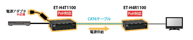PoE/PoH対応：ET-H4T1100からPoE/PoH対応受信機を接続した場合