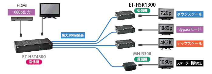 ET-HSR1300 スケーリング