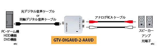 GTV-DIGAUD-2-AAUD 製品画像2