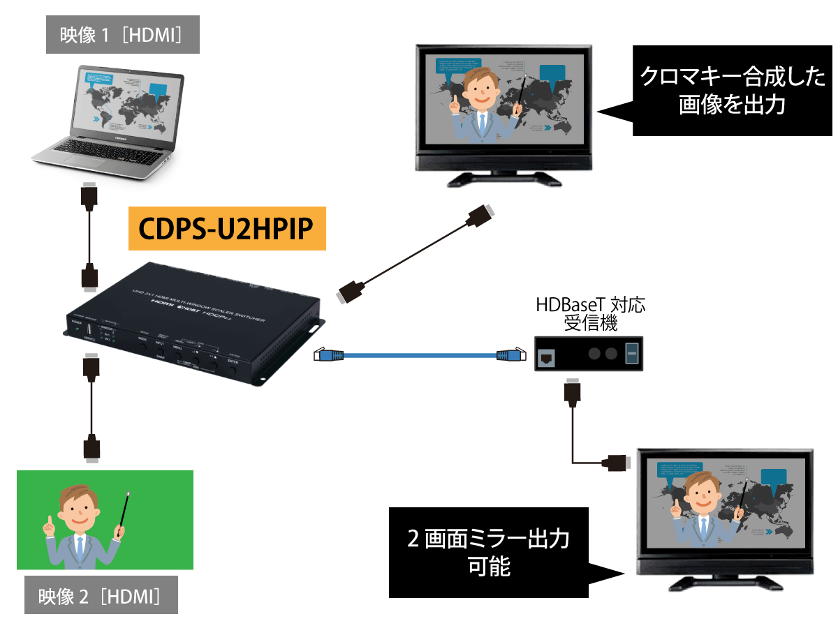 CDPS-U2HPIP製品詳細 - 4K UHD 2x1 HDMIマルチウィンドウスケーラー