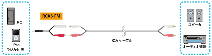 RCA3-FM接続図
