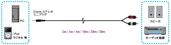 SMP-RCA-2M接続図