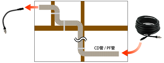 90度に曲がったCD管・PF管に容易に配線する事が出来る