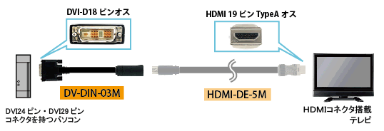 DV-DIN-03Mを接続しDVI-HDMI変換ケーブルとして使用