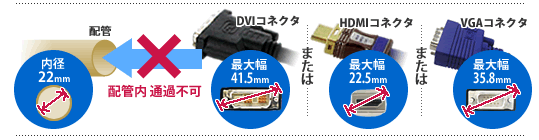 配管内を一般的なDVIコネクタとHDMIコネクタは通過することが不可能