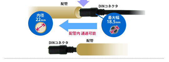 配管内を配管用文型HDMI/DVIケーブルのDINコネクタは通過することが可能