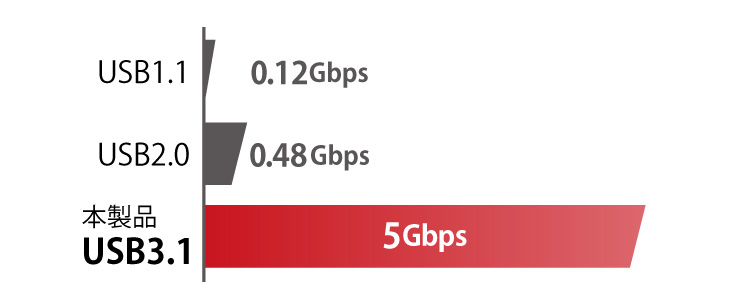 USB3.1Gen1伝送速度