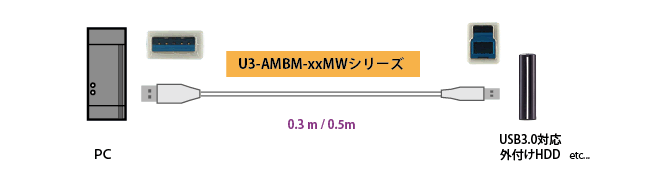 U3-AMBM-03MW｜U3-AMBM-05MW 製品画像2