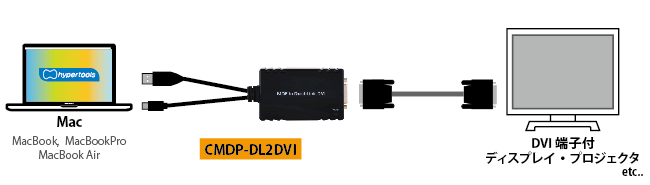 CMDP-DL2DVI接続図