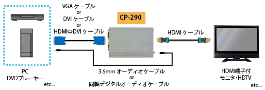 CP-290製品詳細 - HD/VGA/DVI/HDMI+音声 to HDMI変換機|切替器.net