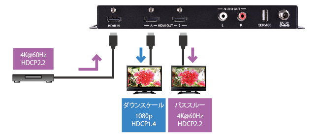 CPLUS-V2PE 4K映像と1080p映像を同時出力