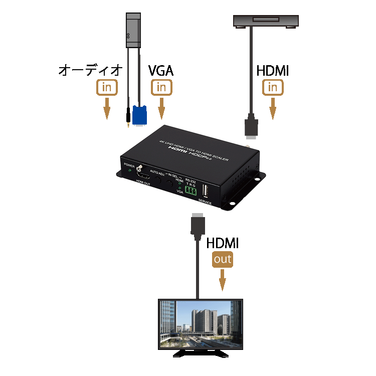 CSC-107製品詳細 - 4K60対応 2入力1出力VGA HDMI to HDMIスケーラー
