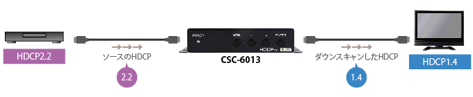 CSC-6013 HDCPダウンスケール