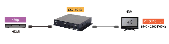 CSC-6013製品詳細 - 4K@60 HDMIスケーラー (18Gbps) |切替器.net