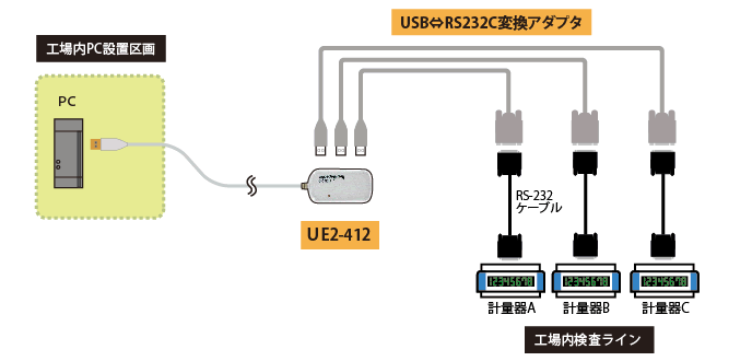 工場ラインに設置した計量器と10m以上離れた部屋のPCをUSB延長ケーブルで接続した図