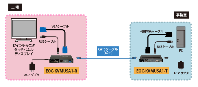 工場のタッチパネルと事務スペースのPC本体を60m話して設置、操作