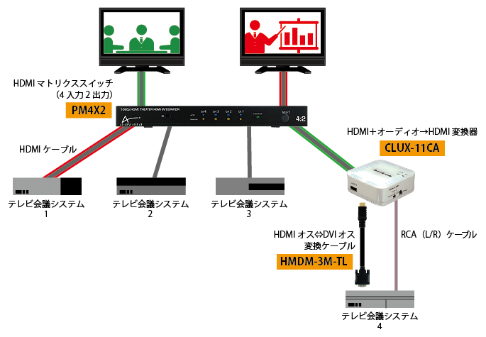 4種類のテレビ会議システムを切り替えて比較検証の図