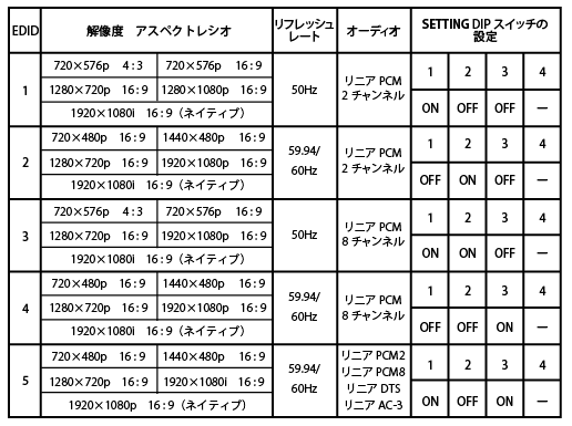 プリプログラムEDID設定 一覧表