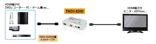 TMDS-EDID接続図
