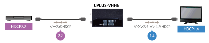 CPLUS-VHHE HDCPコンバート