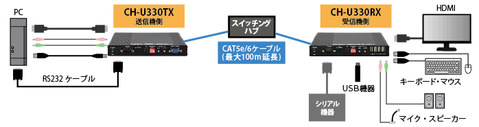 CH-U330TX/RXハブ使用接続