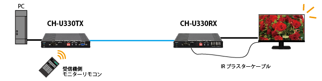 CH-U330TX/RX IR接続1