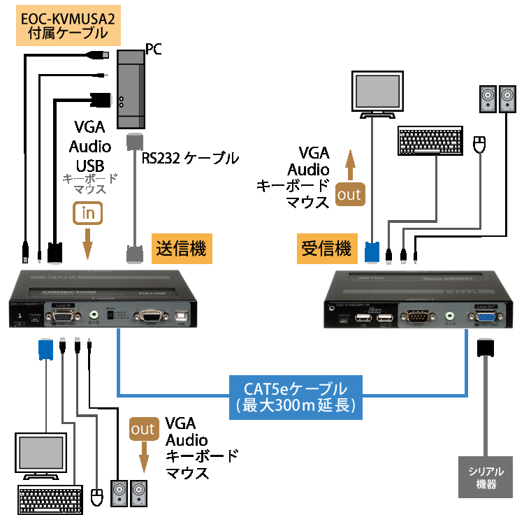 EOC-KVMUSA2製品詳細 - RS232 / AUDIO対応USBコンソール延長器|切替器.net