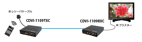 DCVI-1109TRXC　IR信号伝送ローカル→リモート