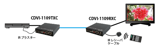 DCVI-1109TRXC　IR信号伝送リモート→ローカル