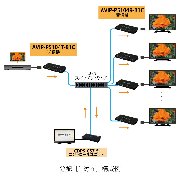 APIP-IP5104T-B1Cの分配接続構成図