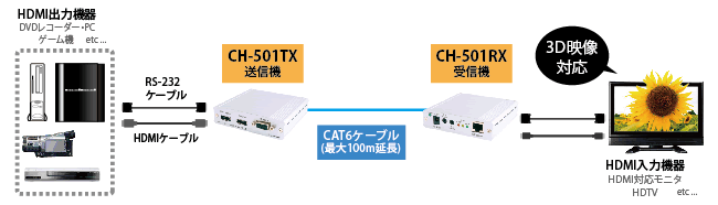 CH-501TX/RX接続図