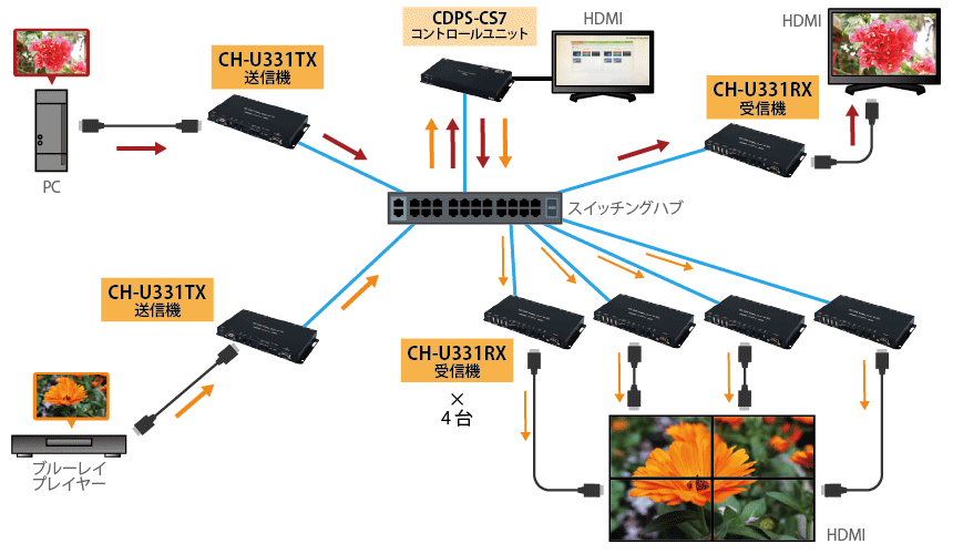 CH-U331TX,CH-U331RX,CDPS-CS7を使用したマルチキャスティング