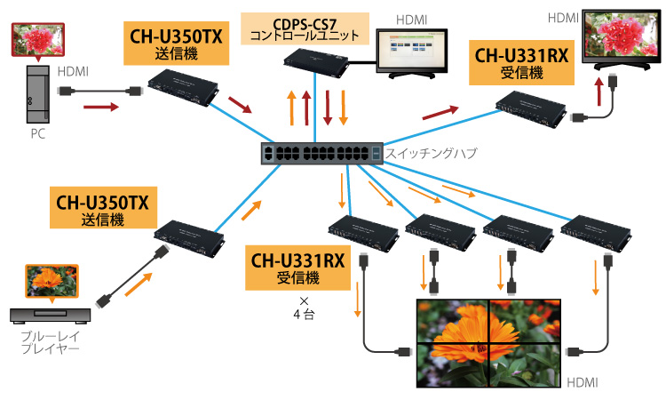 CH-U331TX,CH-U331RX,CDPS-CS7を使用したマルチキャスティング