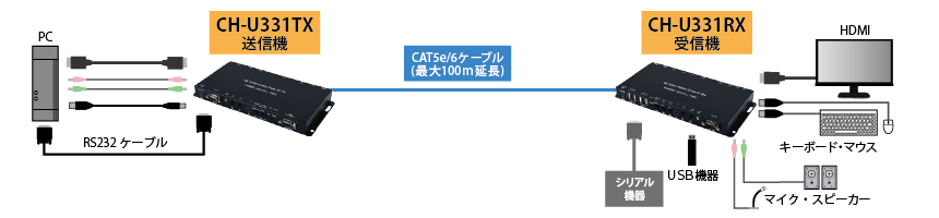 CH-U331TX,CH-U331RXをダイレクト接続