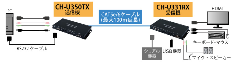 CH-U331TX,CH-U331RXをダイレクト接続