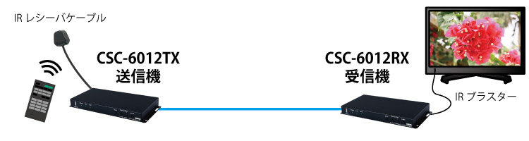 CSC-6012TX/RX：延長元にIR信号発信