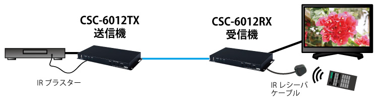 CSC-6012TX/RX：延長先にIR信号発信