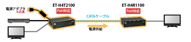 PoH対応：ET-H4T2100からPoH対応受信機を接続した場合