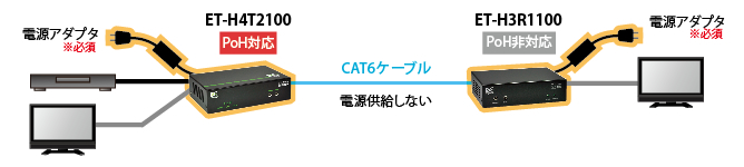 PoH対応：ET-H4T2100からPoH非対応受信機を接続した場合