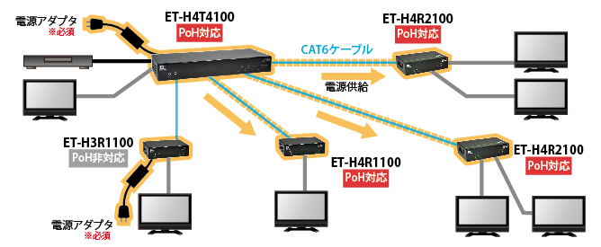 PoH対応：ET-H4T4100からET-H4R1100を接続した場合