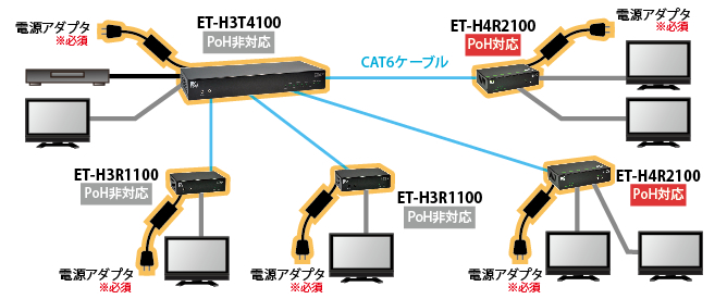 PoH非対応：ET-H3T4100からET-H3R1100を接続した場合