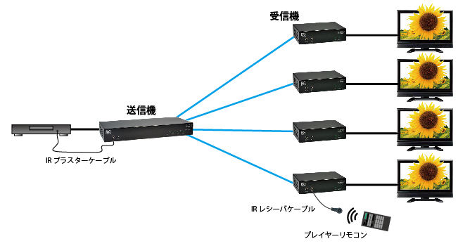 ET-H4T4100｜ET-H3T4100 | HDMI・RS232・IR延長器（HDBaseT） 分配機能 