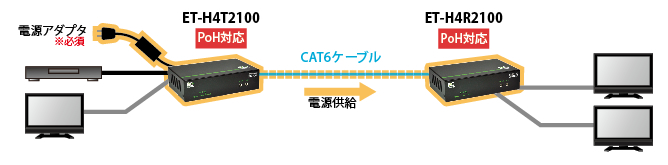 PoE/PoH対応：ET-H4T2100からPoE/PoH対応受信機を接続した場合