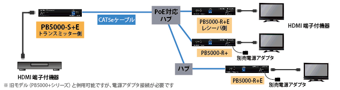 PB5000-S+E製品詳細 - IP対応 PoE対応 HDMI延長分配器（送信機）|切替 