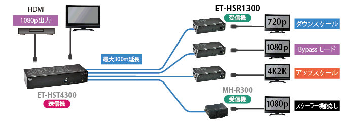 HDMI 延長器 (エクステンダー) 同軸ケーブル最大300M延長