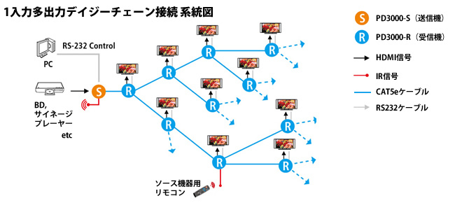 PD3000シリーズ1入力多出力デイジーチェーン接続系統図